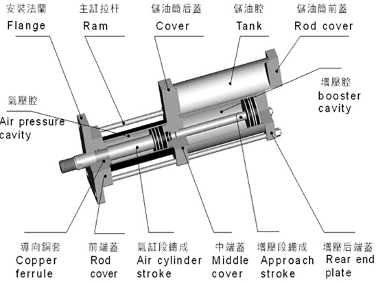 玖容標準型增壓缸結構圖