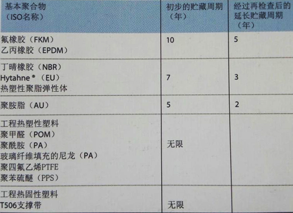 氣動液壓密封件在理想狀態下的保存期限