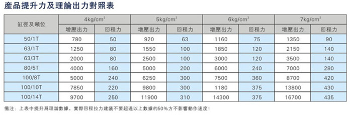 JRNT復合迷你倒裝型氣液增壓缸產品提升力及理論輸出力對照表