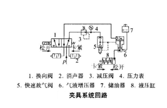 采用氣液增壓器的機床夾具系統回路