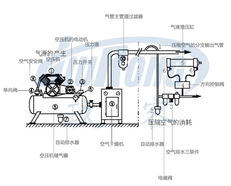 氣液增壓缸氣動系統組成