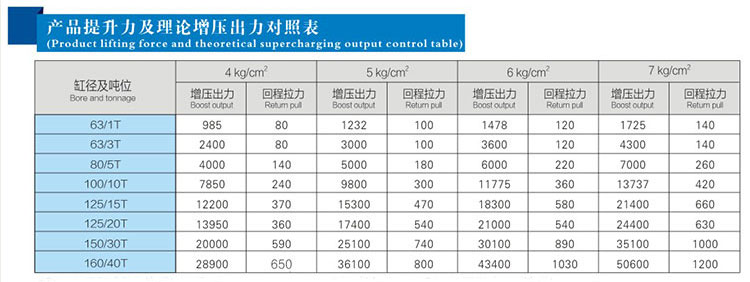 JRAB分體式氣液增壓缸產品提升力對照表