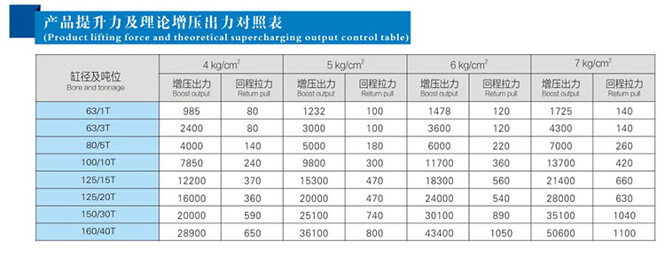 JRP緊湊型并列式氣液增壓缸產品提升力和理論輸出力對照表