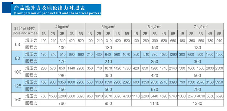 JRBL多倍出力氣缸產品提升力及理論出力對照表