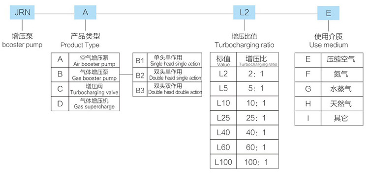 3倍空氣增壓泵型號詳解