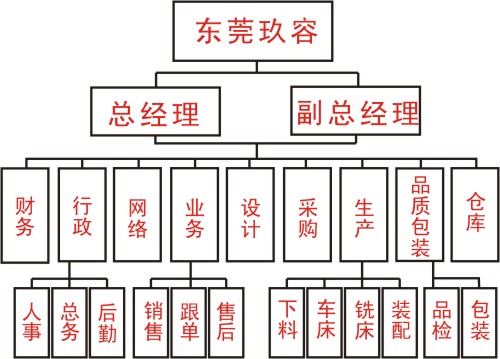 玖容公司部門結構